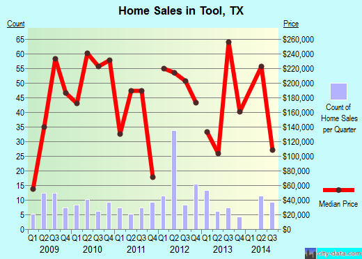 Tool,TX real estate house value index trend