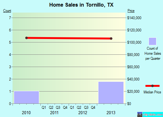 Tornillo,TX index of house prices