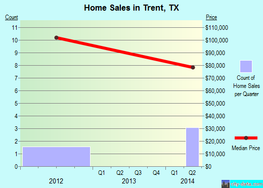 Trent,TX real estate house value index trend