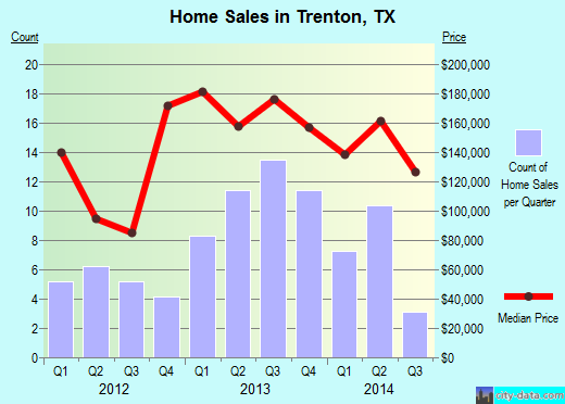 Trenton,TX real estate house value index trend