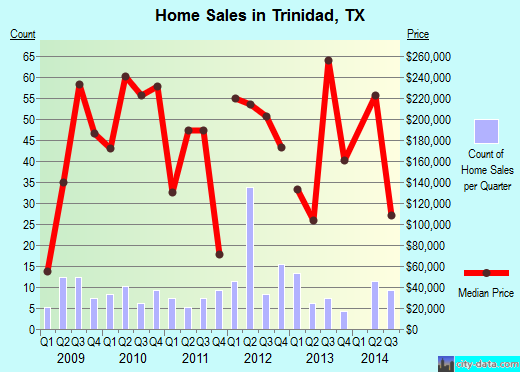 Trinidad,TX real estate house value index trend