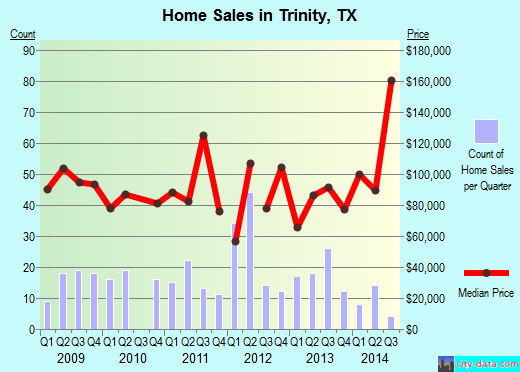 Trinity,TX real estate house value index trend