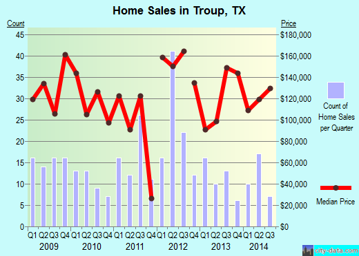 Troup,TX real estate house value index trend