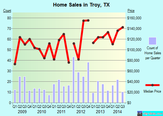Troy,TX real estate house value index trend