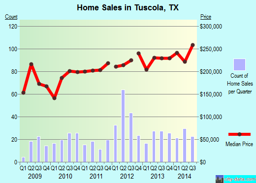 Tuscola,TX real estate house value index trend