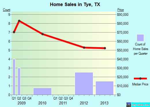 Tye,TX real estate house value index trend