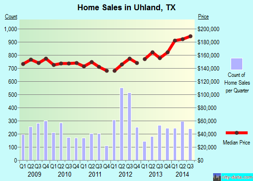 Uhland,TX real estate house value index trend
