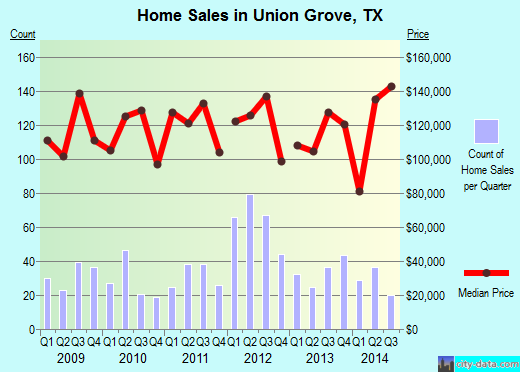 Union Grove,TX real estate house value index trend