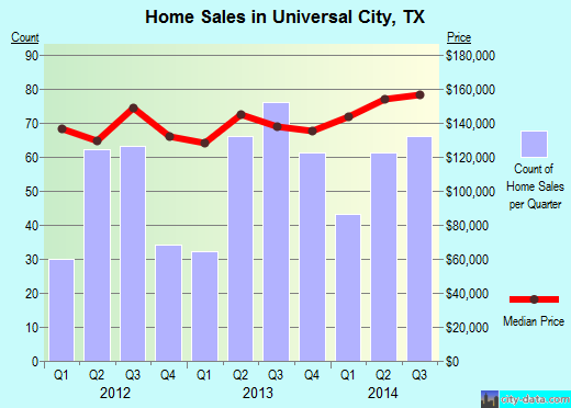 Universal City,TX real estate house value index trend