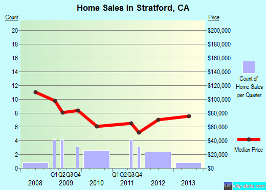 Stratford,CA real estate house value index trend
