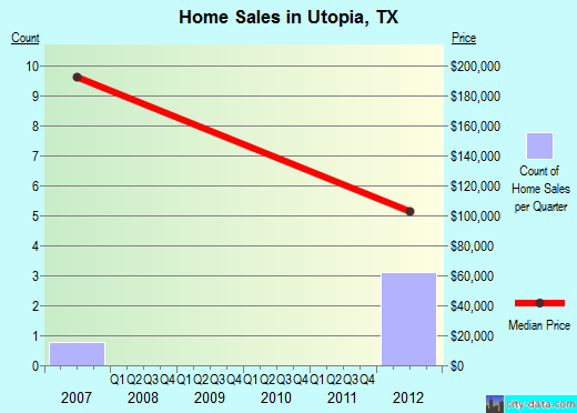 Utopia,TX real estate house value index trend
