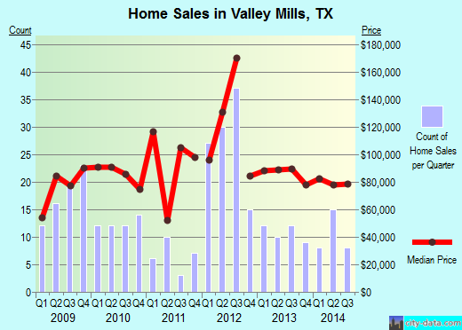Valley Mills,TX real estate house value index trend