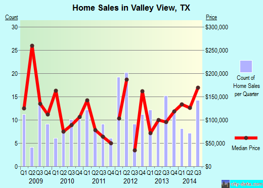 Valley View,TX real estate house value index trend