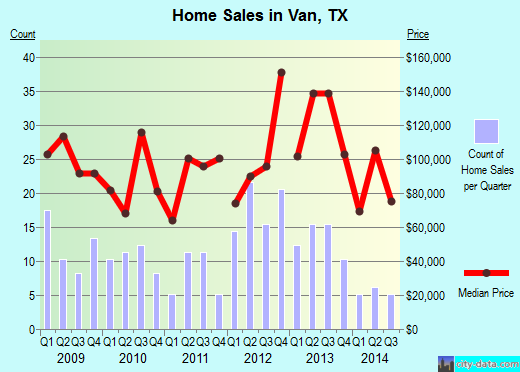 Van,TX real estate house value index trend
