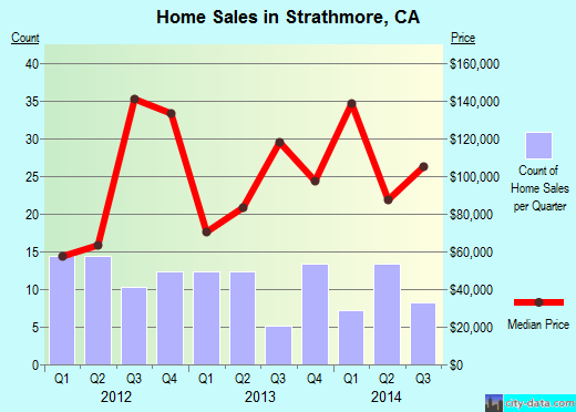 Strathmore,CA real estate house value index trend