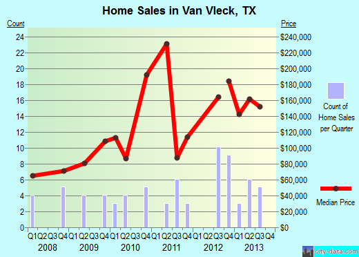 Van Vleck,TX real estate house value index trend