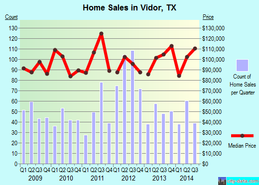 Vidor,TX real estate house value index trend