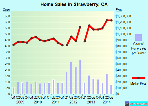 Strawberry,CA real estate house value index trend