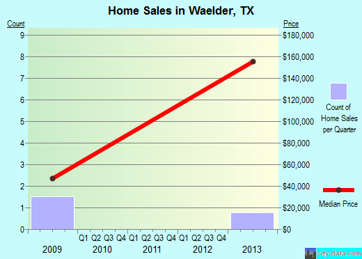 Waelder,TX real estate house value index trend