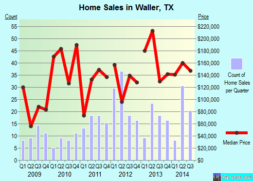 Waller,TX real estate house value index trend