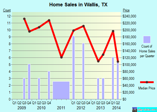 Wallis,TX real estate house value index trend