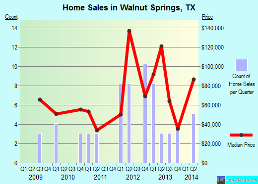 Walnut Springs,TX real estate house value index trend