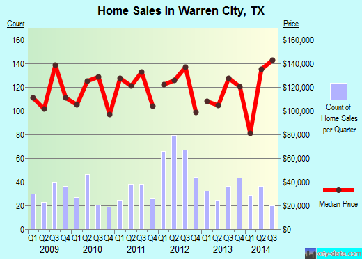 Warren City,TX real estate house value index trend