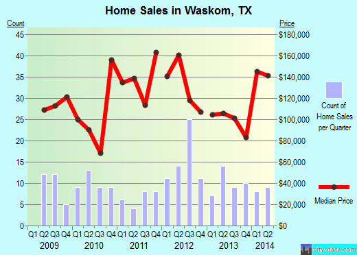 Waskom,TX real estate house value index trend