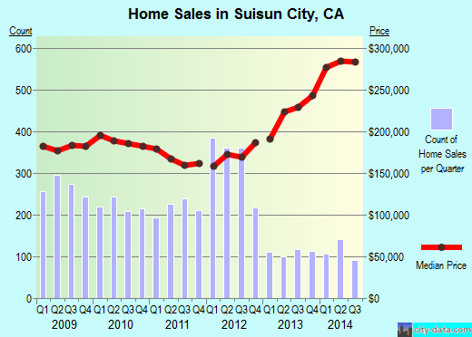 Suisun City,CA real estate house value index trend