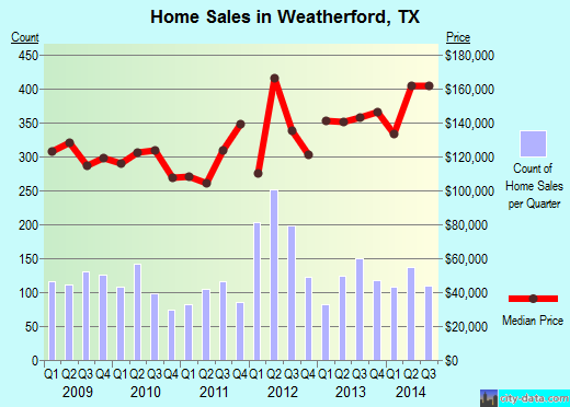 Weatherford,TX real estate house value index trend