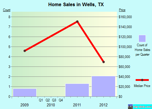 Wells,TX real estate house value index trend