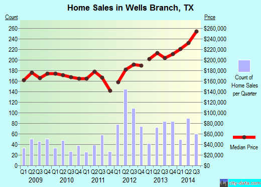 Wells Branch,TX real estate house value index trend