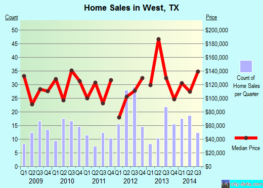 West,TX real estate house value index trend