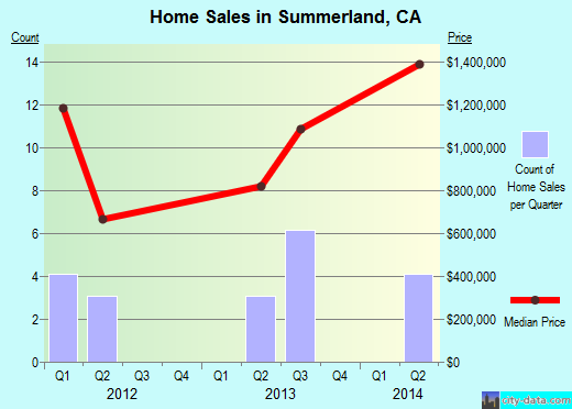 Summerland,CA real estate house value index trend