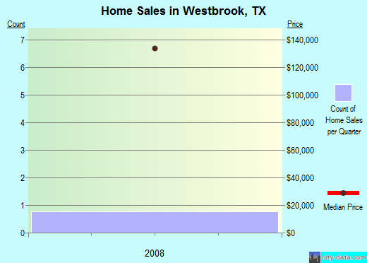 Westbrook,TX real estate house value index trend