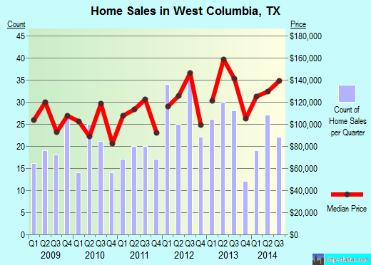 West Columbia,TX real estate house value index trend