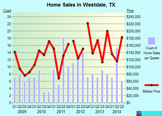 Westdale,TX real estate house value index trend
