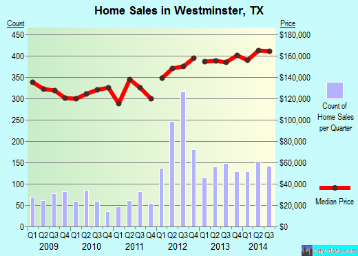 Westminster,TX real estate house value index trend