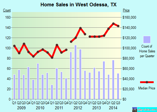 West Odessa,TX real estate house value index trend