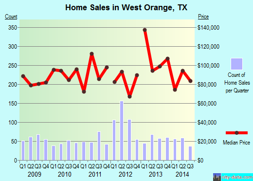 West Orange,TX real estate