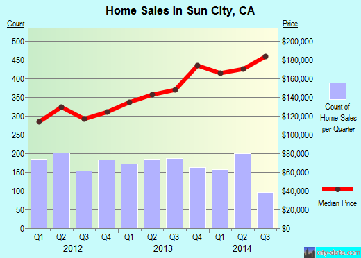 Sun City,CA real estate house value index trend