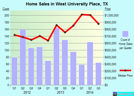 West University Place,TX real estate house value index trend