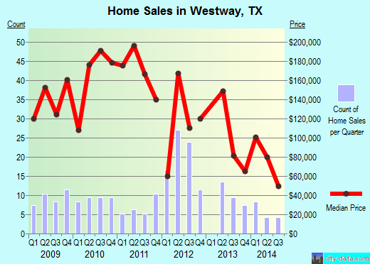 Westway,TX index of house prices