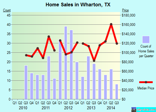 Wharton,TX real estate house value index trend