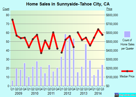 Sunnyside-Tahoe City,CA real estate house value index trend