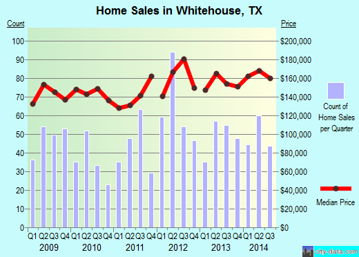 Whitehouse,TX index of house prices