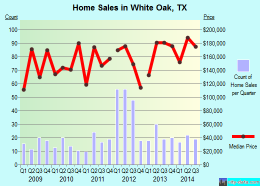 White Oak,TX real estate house value index trend
