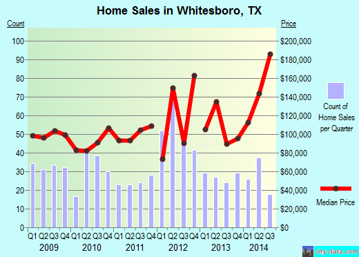 Whitesboro,TX real estate house value index trend