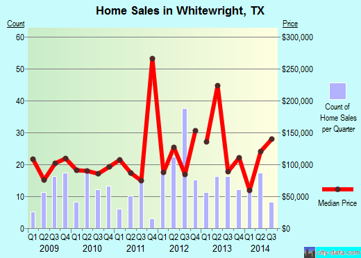 Whitewright,TX real estate house value index trend