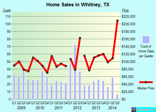 Whitney,TX real estate house value index trend